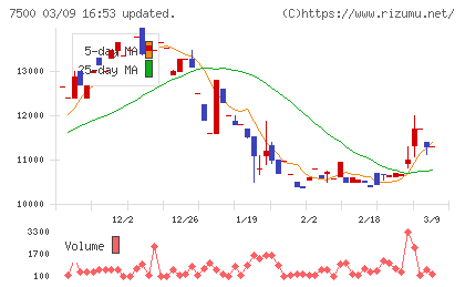 西川計測チャート