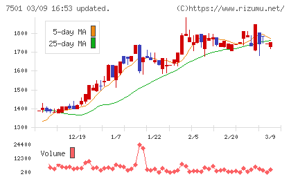 ティムコチャート