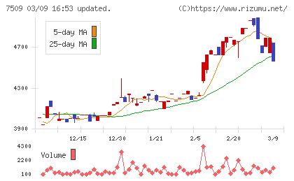 アイエーグループチャート