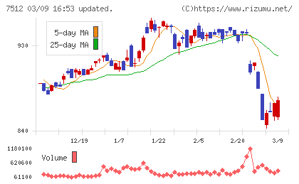 イオン北海道チャート