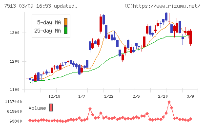 コジマチャート