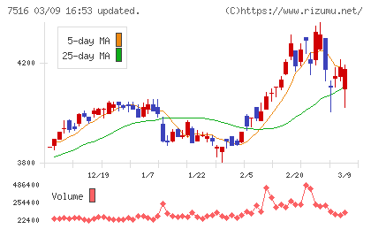 コーナン商事チャート