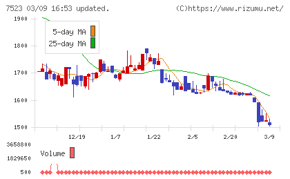 アールビバンチャート