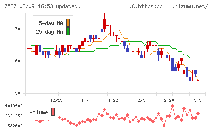 システムソフトチャート