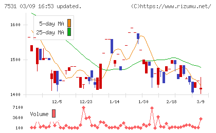 清和中央ホールディングスチャート