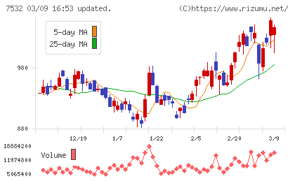 パン・パシフィック・インターナショナルホールディングスチャート