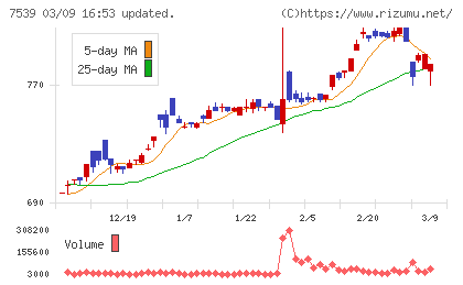 アイナボホールディングスチャート