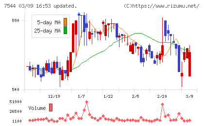 スリーエフチャート
