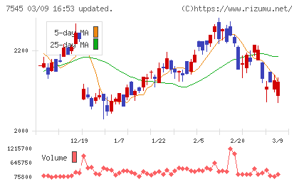 西松屋チェーンチャート