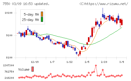 ゼンショーホールディングスチャート