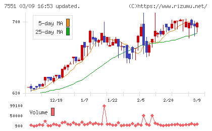 ウェッズチャート