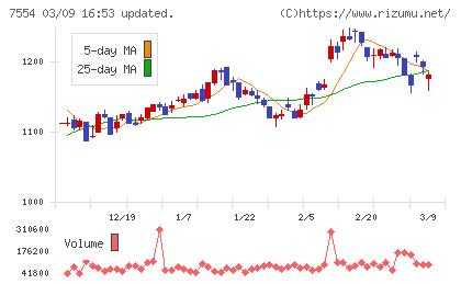 幸楽苑チャート