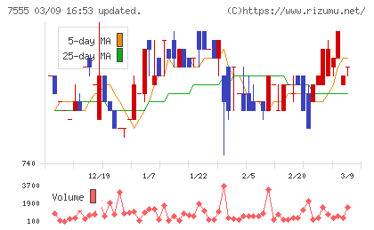 大田花きチャート