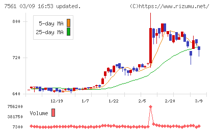 ハークスレイチャート