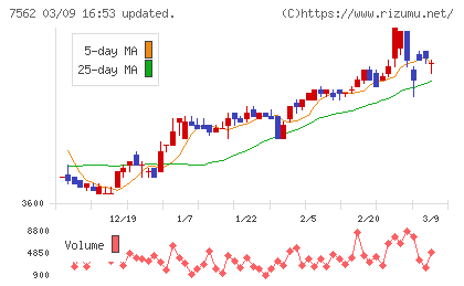安楽亭チャート