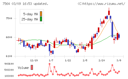 ワークマンチャート