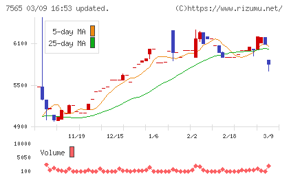 萬世電機チャート