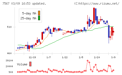 栄電子チャート