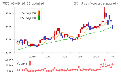 橋本総業ホールディングスチャート