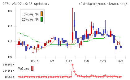 ヤマノホールディングスチャート