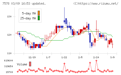 ニチリョクチャート