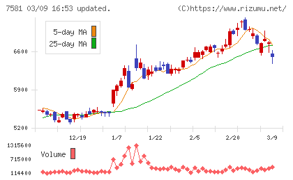 サイゼリヤチャート