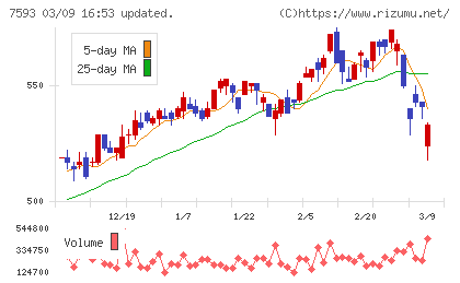 ＶＴホールディングスチャート