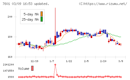 ポプラチャート