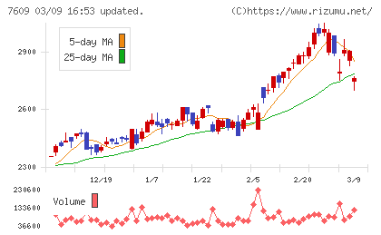 ダイトロンチャート
