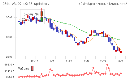 ハイデイ日高チャート