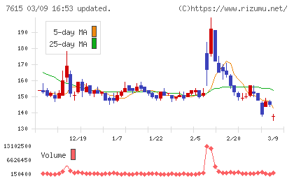 京都きもの友禅ホールディングスチャート