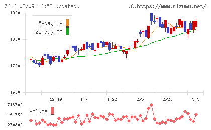 コロワイドチャート