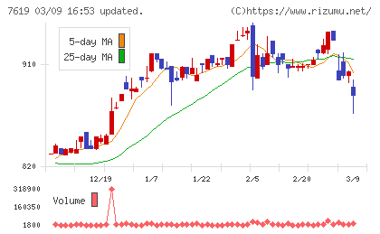 田中商事チャート