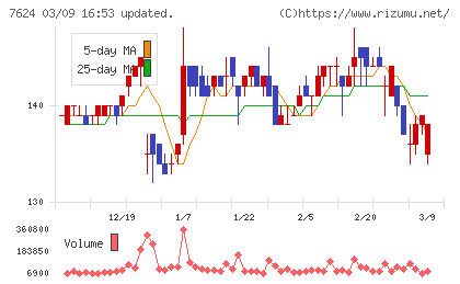ＮａＩＴＯチャート