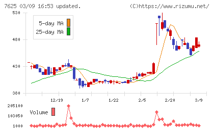 グローバルダイニングチャート