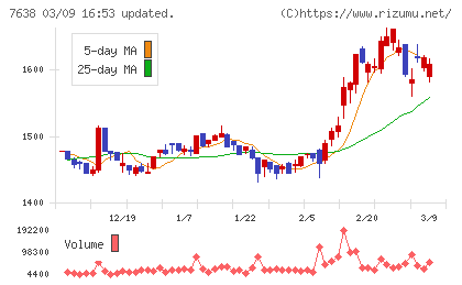 ＮＥＷ　ＡＲＴ　ＨＯＬＤＩＮＧＳチャート