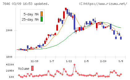 ＰＬＡＮＴチャート