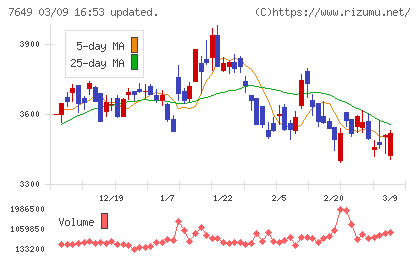 スギホールディングスチャート