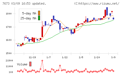 ダイコー通産チャート