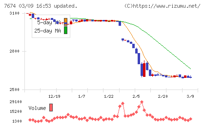 ＮＡＴＴＹ　ＳＷＡＮＫＹホールディングスチャート