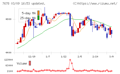 あさくまチャート