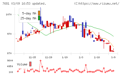 レオクランチャート