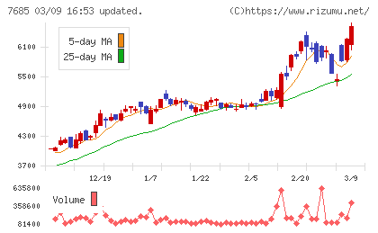 ＢｕｙＳｅｌｌ　Ｔｅｃｈｎｏｌｏｇｉｅｓチャート