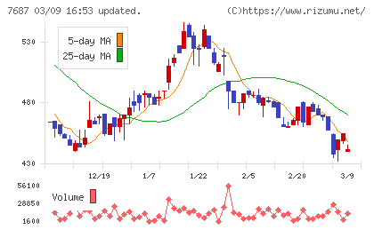 ミクリードチャート