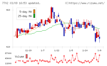 ＪＭＳチャート