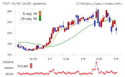 プレシジョン・システム・サイエンスチャート