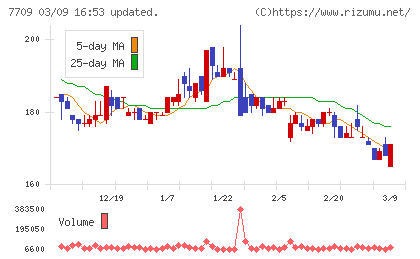クボテックチャート