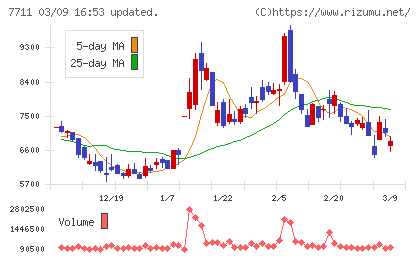 助川電気工業チャート