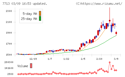シグマ光機チャート