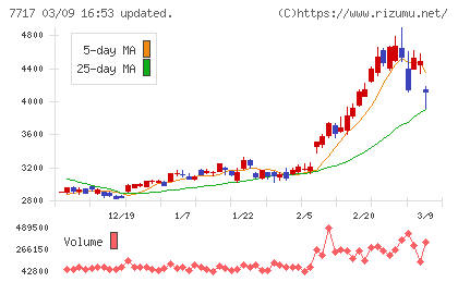ブイ・テクノロジーチャート